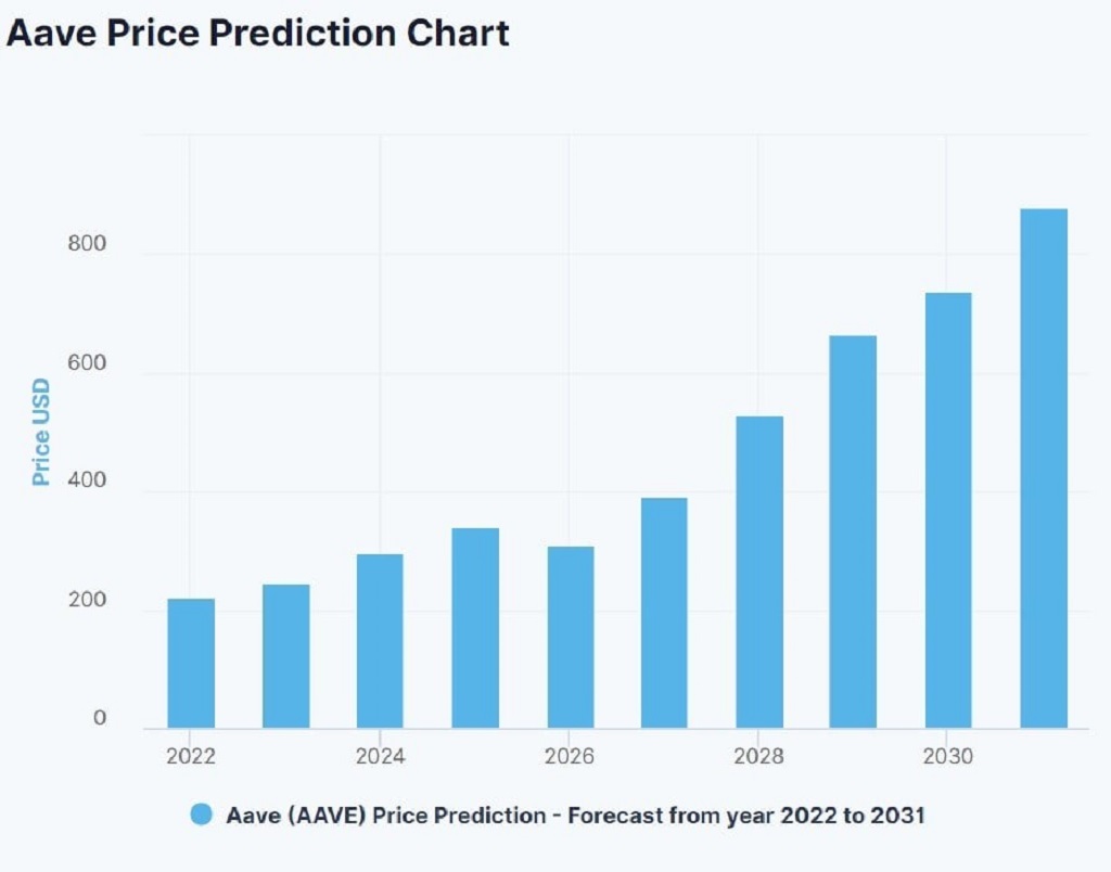 What is the biggest crypto price prediction for 2030