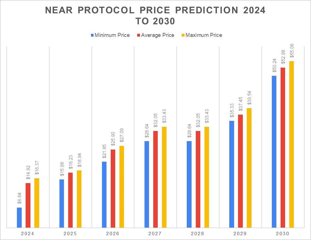 What is the future of NEAR Protocol